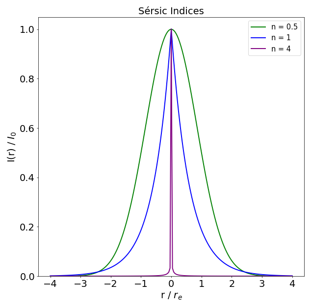 Sersic index align="center"