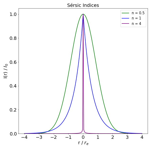 Sersic index align="center"
