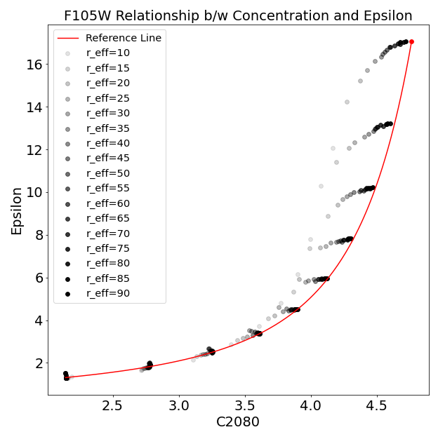 f105w_concentration_index_vs_epsilon align="center"