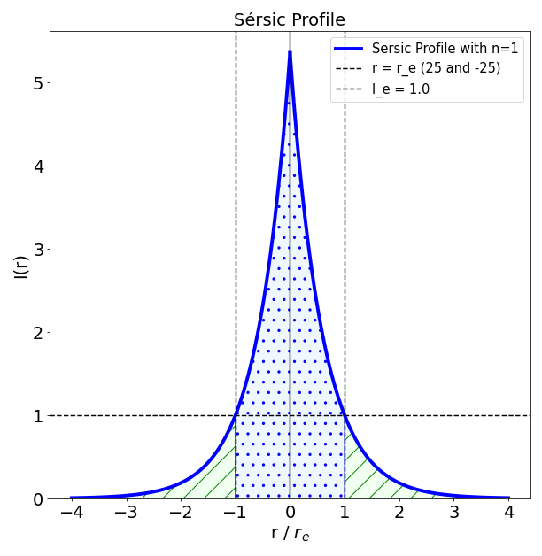 Sersic Radii align="center"